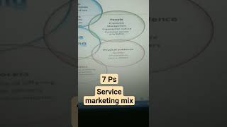 Service Marketing Mix 7Ps Marketingquick revision Dr Barkha Gupta [upl. by Eylrahc]