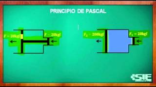 Principio de Pascal [upl. by Thisbee522]