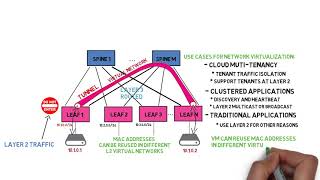 Network Virtualization Data Plane and Clos Topology [upl. by Klemperer707]