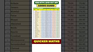 RRB NTPC CUT OFF 2019  RRB NTPC CBT 1 LEVEL 6 CUT OFF SHORTS NTPC rrbntpc cutoff ntpccutoff [upl. by Arihppas720]