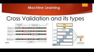 What is Cross Validation and its types [upl. by Hgielyk]