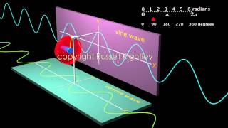 sine cosine wave animation by Russell Kightley [upl. by Nahtnhoj]