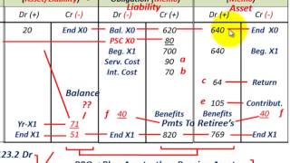 Pension Accounting Amortization Of Prior Service Cost PSC Using StraightLine Method [upl. by Dionis]