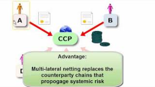 FRM Central counterparty CCP [upl. by Pena]