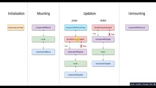 react component lifecycle [upl. by Sapienza]