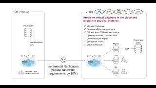 Delphix Replication and Virtual to Physical Oracle Database Migration [upl. by Neff]