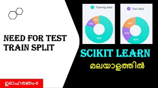 Sklearn test train splitMachine Learning TutorialPart9Malayalam [upl. by Okomom685]