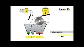 electrostatic separator  hamos KWS  functional principle  electrostatic separation [upl. by Akinihs]