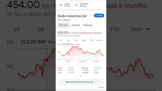 Exide Share exideindustriesshare exidebattery exideindustries sharemarket beststockstobuynow [upl. by Ecitnirp]