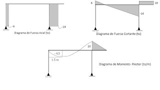 Diagramas de Momento Flector Fuerzas Cortantes y Fuerzas Axial en Pórtico  Método de las Secciones [upl. by Archy382]