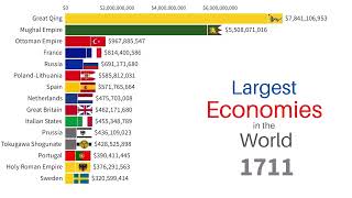 Largest Economies in the World 16002022  Top 15 Countries by GDP [upl. by Ymeon]