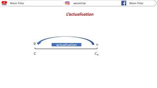 Comparaison des flux monétaires actualisation et capitalisation [upl. by Refiffej643]