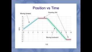 Interpreting Motion Graphs [upl. by Etnuahs]