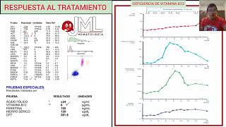 PANCITOPENIA EN ANEMIA MEGALOBLÁSTICA RESPUESTA AL TRATAMIENTO [upl. by Josephina578]