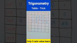 TRIGONOMETRY Table  Tricks Class 10 trigonometry shorts [upl. by Shorter408]