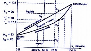 courbe débullition [upl. by Carmelina]