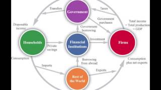 Circular Flow of Income in an Open Economy [upl. by Hodgson]