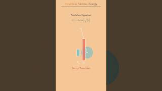 Movement amp Energy in Pendulum physics maths shorts [upl. by Madeleine]