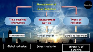 Solar Energy  part 3  Pyranometer  Pyrheliometer  Sunshine Recorder  Performance  Investment [upl. by Wiggins244]