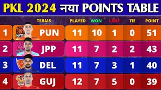 Pro Kabaddi Points Table 2024  After PUN vs GG Match 68  Pro Kabaddi Season 10 Points Table [upl. by Malissa]