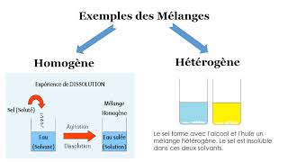 Les mélanges homogènes et les mélanges hétérogènes [upl. by Berk]