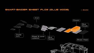 IBIS Smartbinder SB3 an animated process schematic [upl. by Elitnahc]