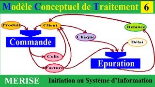 Méthode MERISE 6  MCT Analyse de la conception de Systèmes dInformation SI [upl. by Aihseuqal669]