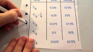 Important Fractions Decimals and Percentages  Corbettmaths [upl. by Ralph757]