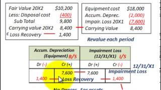 Impairment Loss Accounting Impairment Of Long Term Assets Intended For Disposal [upl. by Durwin]