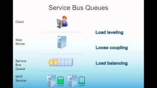 Windows Azure An Introduction to Service Bus Queues [upl. by Rao]