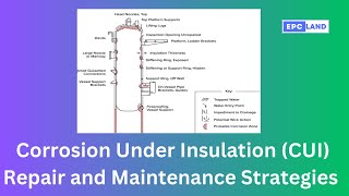 Repair and Maintenance Strategies for CUI  E P C LAND [upl. by Laoj134]