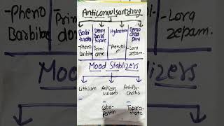 Classification of Anticonvulsant and mood stabilizerseasypharmacybscnursingpharmacologyshorts [upl. by Weslee264]