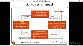 Decision Making units and circular flow model [upl. by Neenad524]