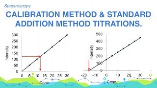 Explain the Calibration Curve method amp Standard addition method  Spectroscopy  Analytical [upl. by Ruelu467]