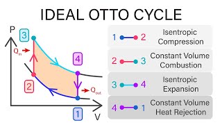 Mechanical Engineering Thermodynamics  Lec 16 pt 1 of 6 Ideal Otto Cycle [upl. by Rotce]