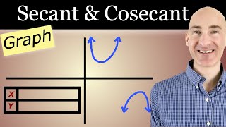 Graph Secant and Cosecant Using a Table and Transformations [upl. by Nyltiak758]