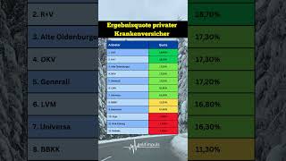 Finde jetzt die beste private Krankenversicherung für dich 🛡️✅ privatekrankenversicherung [upl. by Nylrebmik]