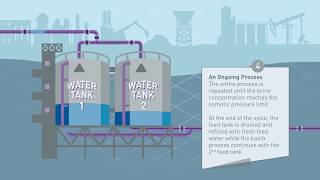 Brine minimization MAXH2O [upl. by Azilem443]