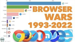 Most Popular Desktop Browsers 1993  2022 [upl. by Rehtse]