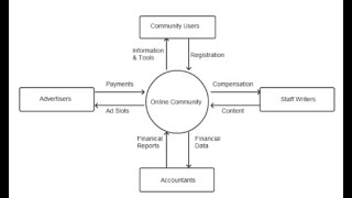 Context Diagram [upl. by Nodnek]