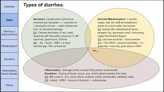 Diarrhea [upl. by Ydok]