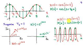 Aliasing and the Sampling Theorem [upl. by Lovel]