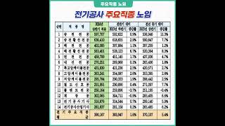 2024년 상반기 전기공사직종 시중노임 한국전력공사전기공사노임단가외선공사내선공사 전기자격증한국전기인력개발협회연봉임금 [upl. by Fahland]