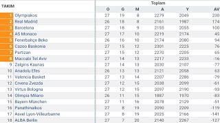 202223 EUROLEAGUE 27HAFTA PUAN DURUMU  TOPLU SONUÇLAR  FİKSTÜR [upl. by Chick871]