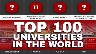 Top 100 Universities in the World  2023  QS World University Rankings [upl. by Rheingold948]