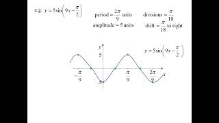 12X1 T02 07 graphing trig functions 2025 [upl. by Quackenbush]