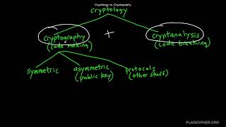 Cryptology vs Cryptography [upl. by Arocal406]