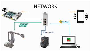 Raspberry Pi 3 And Codesys controlling industrial devices [upl. by Rexer]