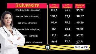 Tıp Fakültesini Kazanmak İçin Kaç Net Gerekir  TYTAYT Tıp Netleri ⚕️ [upl. by Eatnoled32]