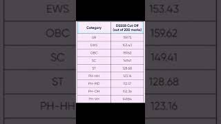 DSSSB Cut Off 2024 For PRT TGT PGT Minimum Qualifying Marks ll DSSSBCUTOFF2024 shortsfeed shorts [upl. by Phillida]